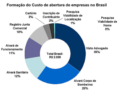 Custo de abertura de empresas no Brasil